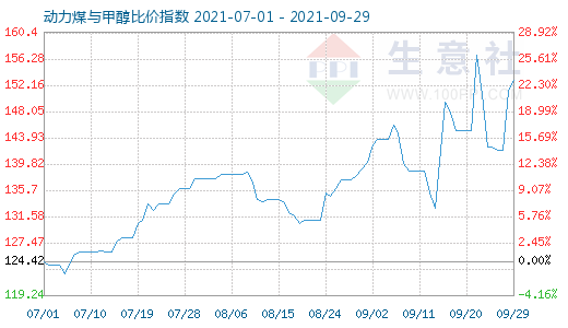 9月29日动力煤与甲醇比价指数图