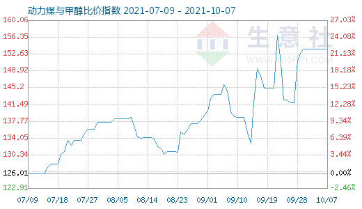 10月7日动力煤与甲醇比价指数图