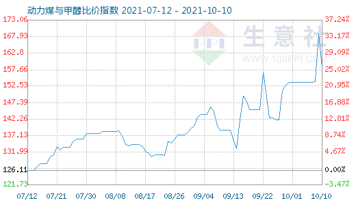 10月10日动力煤与甲醇比价指数图