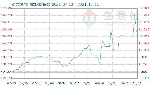 10月11日动力煤与甲醇比价指数图