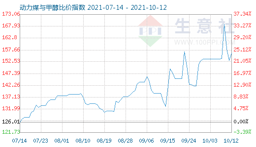 10月12日动力煤与甲醇比价指数图