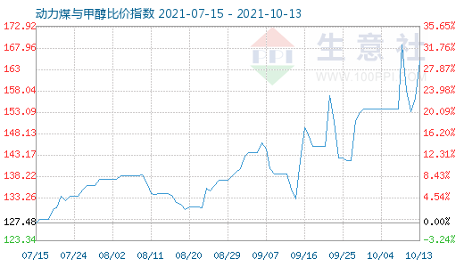 10月13日动力煤与甲醇比价指数图