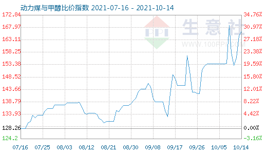 10月14日动力煤与甲醇比价指数为16639