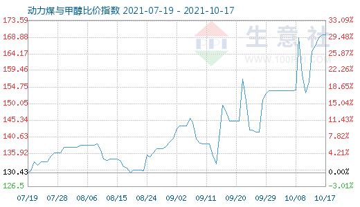 10月17日动力煤与甲醇比价指数图