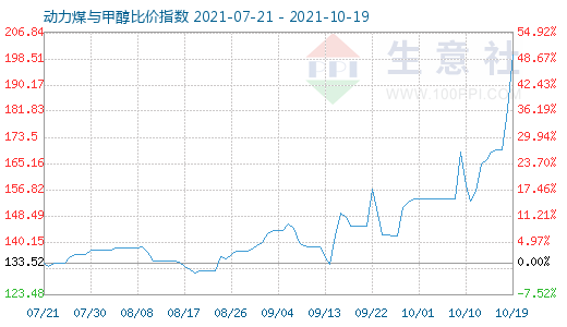 10月19日动力煤与甲醇比价指数图