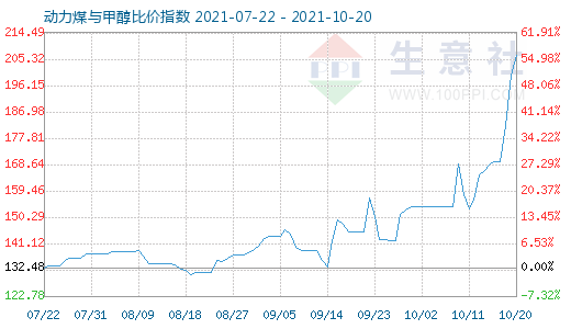 10月20日动力煤与甲醇比价指数图