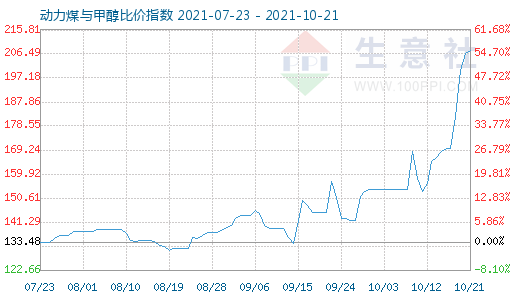 10月21日动力煤与甲醇比价指数图