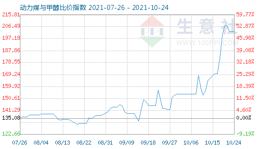 10月24日动力煤与甲醇比价指数图