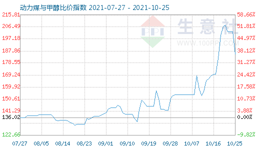 10月25日动力煤与甲醇比价指数图