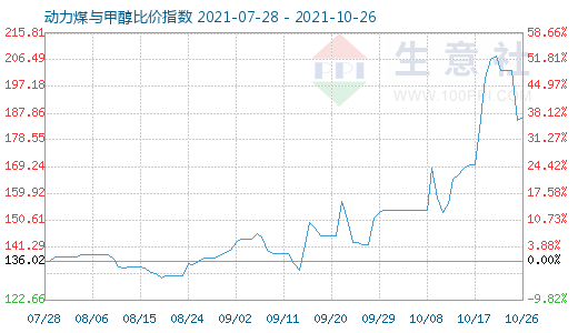 10月26日动力煤与甲醇比价指数为186.39