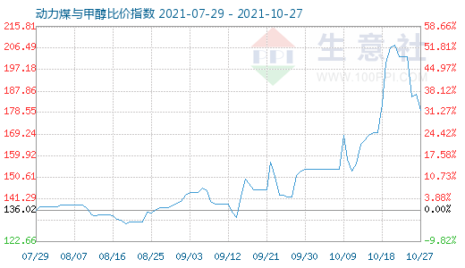 10月27日动力煤与甲醇比价指数图