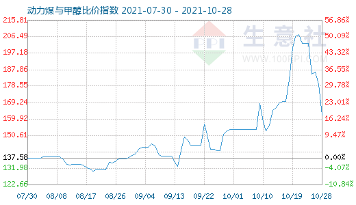 10月28日动力煤与甲醇比价指数图