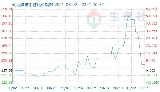 10月31日动力煤与甲醇比价指数图