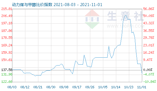 11月1日动力煤与甲醇比价指数图