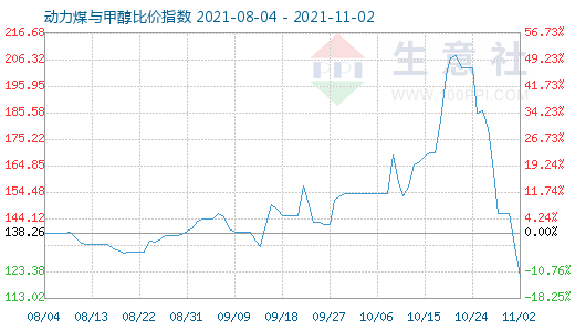 11月2日动力煤与甲醇比价指数图