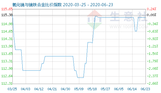 6月23日氧化镝与镝铁合金比价指数图