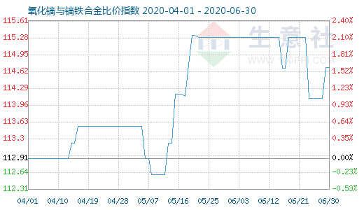 6月30日氧化镝与镝铁合金比价指数图