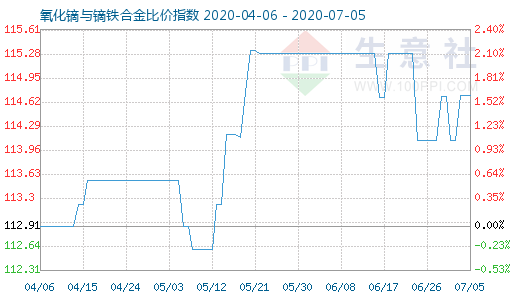 7月5日氧化镝与镝铁合金比价指数图