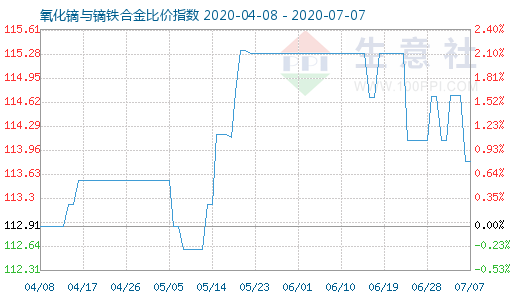 7月7日氧化镝与镝铁合金比价指数图