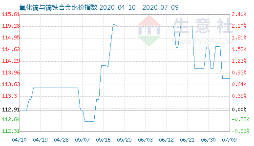 7月9日氧化镝与镝铁合金比价指数图