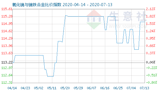 7月13日氧化镝与镝铁合金比价指数图