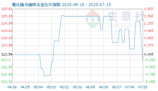 7月15日氧化镝与镝铁合金比价指数图