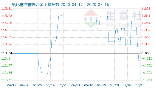 7月16日氧化镝与镝铁合金比价指数图