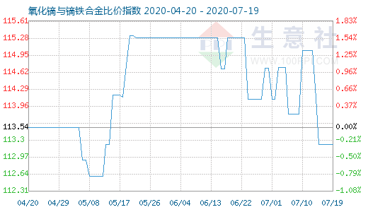 7月19日氧化镝与镝铁合金比价指数图