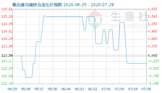 7月28日氧化镝与镝铁合金比价指数图