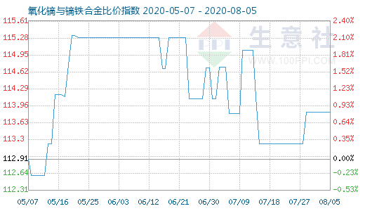 8月5日氧化镝与镝铁合金比价指数图