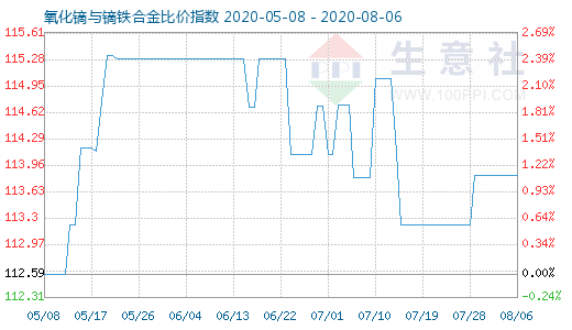 8月6日氧化镝与镝铁合金比价指数图