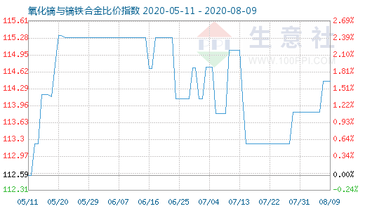 8月9日氧化镝与镝铁合金比价指数图