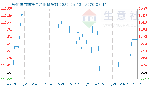 8月11日氧化镝与镝铁合金比价指数图