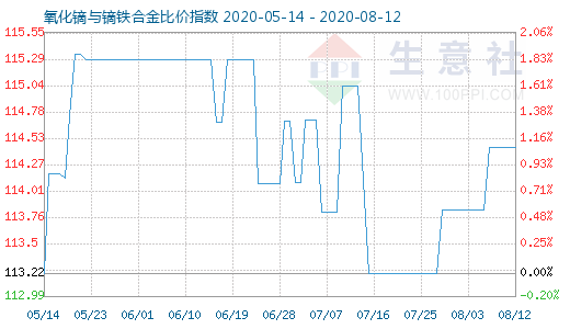 8月12日氧化镝与镝铁合金比价指数图