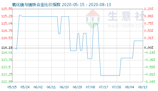 8月13日氧化镝与镝铁合金比价指数图