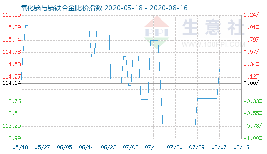 8月16日氧化镝与镝铁合金比价指数图