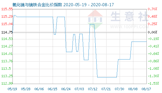 8月17日氧化镝与镝铁合金比价指数图