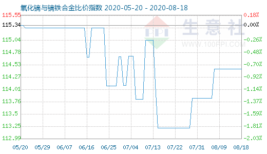 8月18日氧化镝与镝铁合金比价指数图