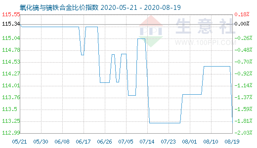 8月19日氧化镝与镝铁合金比价指数图