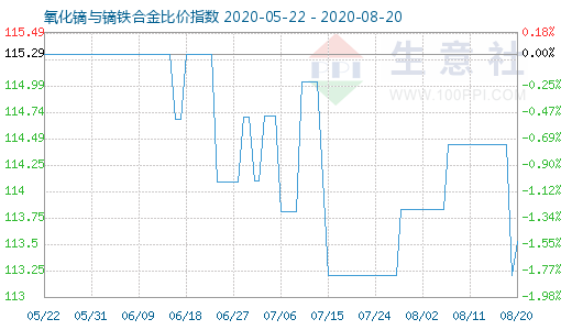 8月20日氧化镝与镝铁合金比价指数图