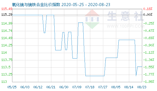 8月23日氧化镝与镝铁合金比价指数图