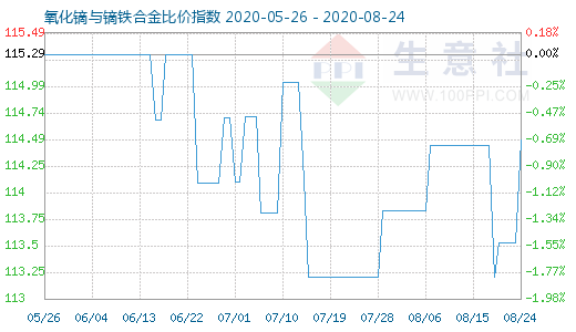 8月24日氧化镝与镝铁合金比价指数图