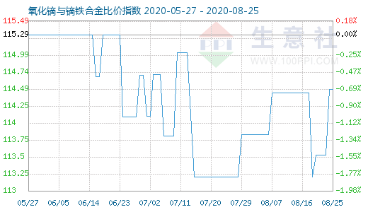 8月25日氧化镝与镝铁合金比价指数图