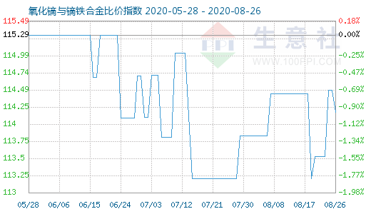 8月26日氧化镝与镝铁合金比价指数图