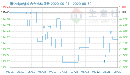 8月30日氧化镝与镝铁合金比价指数图