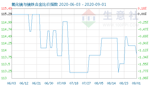 9月1日氧化镝与镝铁合金比价指数图