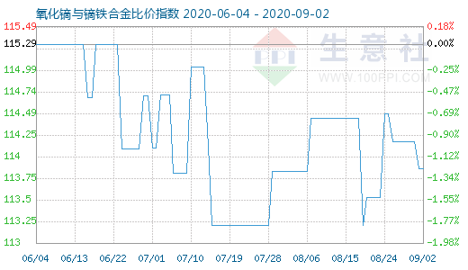 9月2日氧化镝与镝铁合金比价指数图