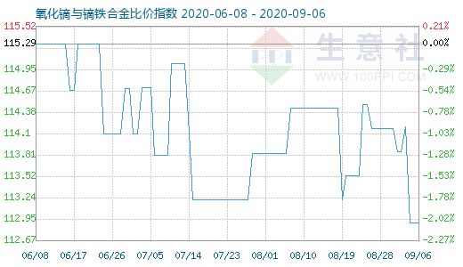 9月6日氧化镝与镝铁合金比价指数图