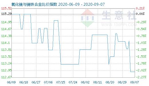 9月7日氧化镝与镝铁合金比价指数图