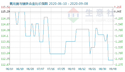 9月8日氧化镝与镝铁合金比价指数图